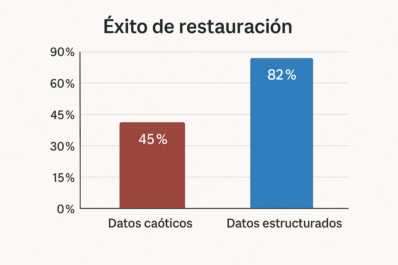 Gráfico que compara la supervivencia de la restauración con datos caóticos frente a datos estructurados