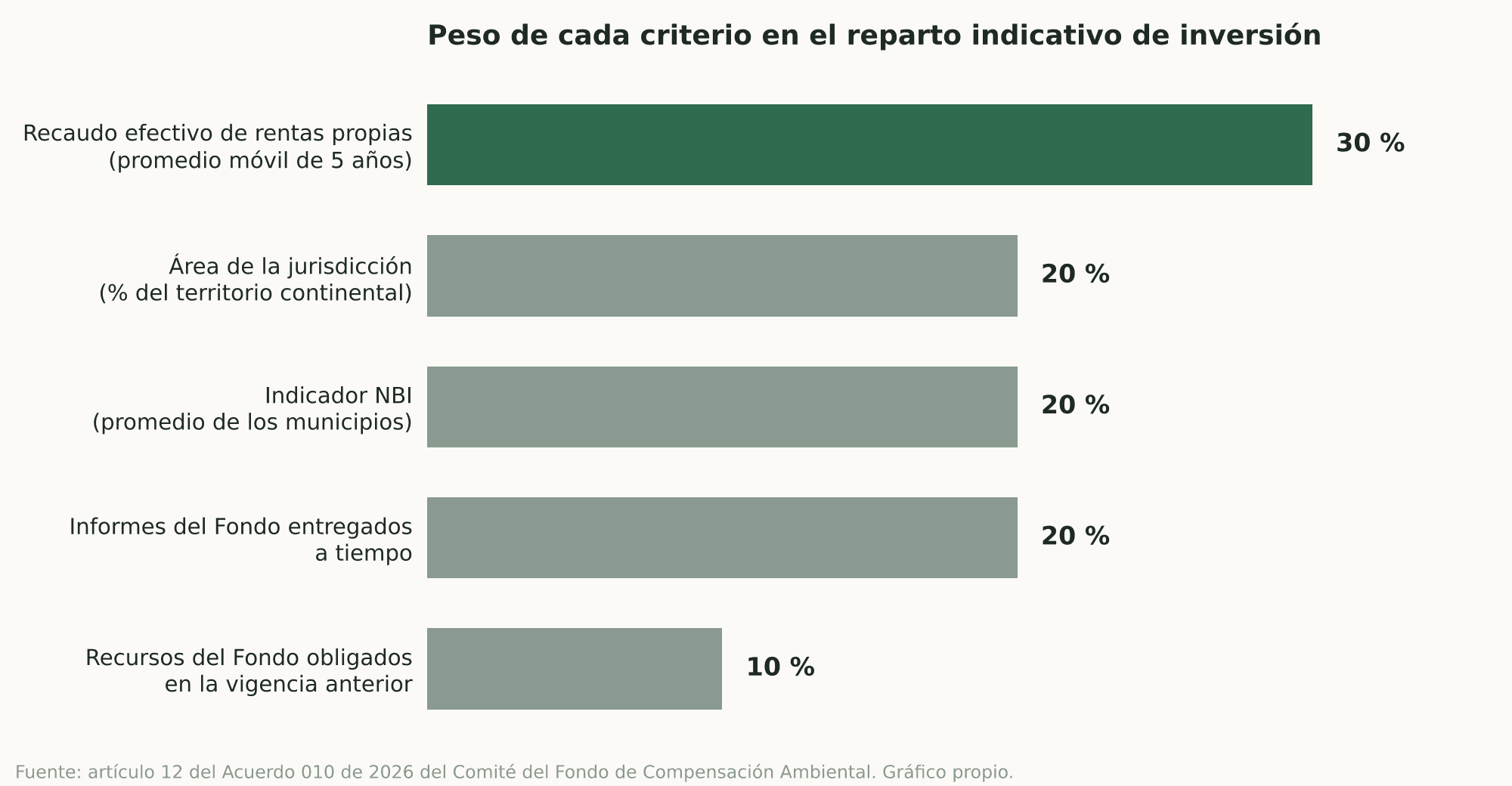 Gráfico de barras horizontales con el peso de cinco criterios: recaudo de rentas propias 30 por ciento; área, NBI e informes a tiempo 20 por ciento cada uno; recursos obligados 10 por ciento