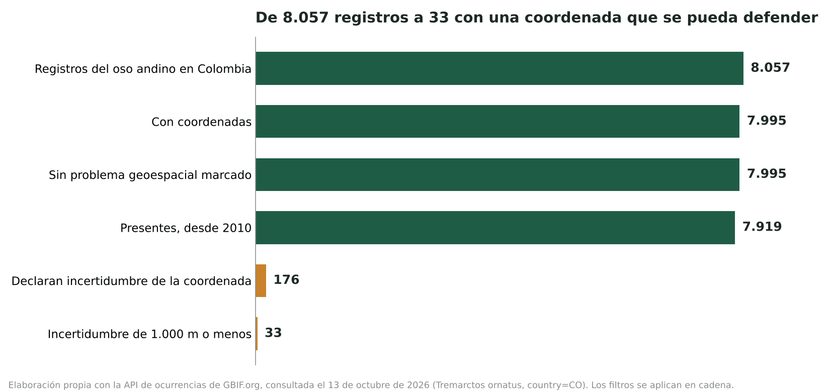 Gráfico de barras horizontales: 8.057 registros del oso andino en Colombia, 7.995 con coordenadas, 7.995 sin problema geoespacial, 7.919 presentes desde 2010, 176 que declaran incertidumbre y 33 con incertidumbre de 1.000 metros o menos