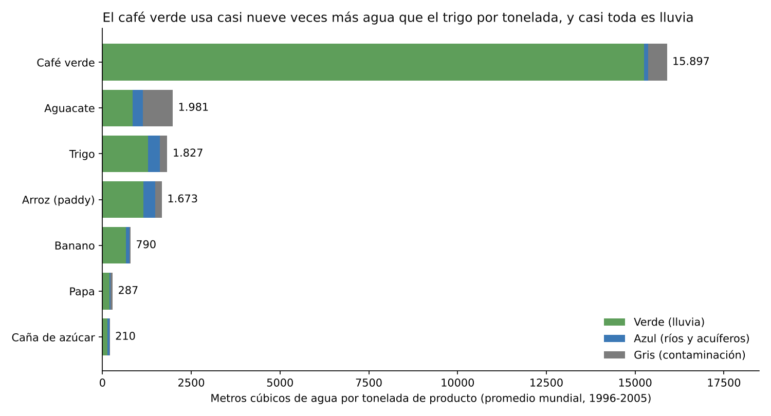 Gráfico de barras apiladas con la huella hídrica verde, azul y gris por tonelada de café verde, aguacate, trigo, arroz, banano, papa y caña de azúcar