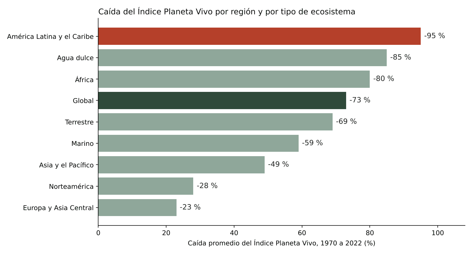 Gráfico de barras horizontales con la caída del Índice Planeta Vivo por región y ecosistema; América Latina y el Caribe encabeza con 95 por ciento