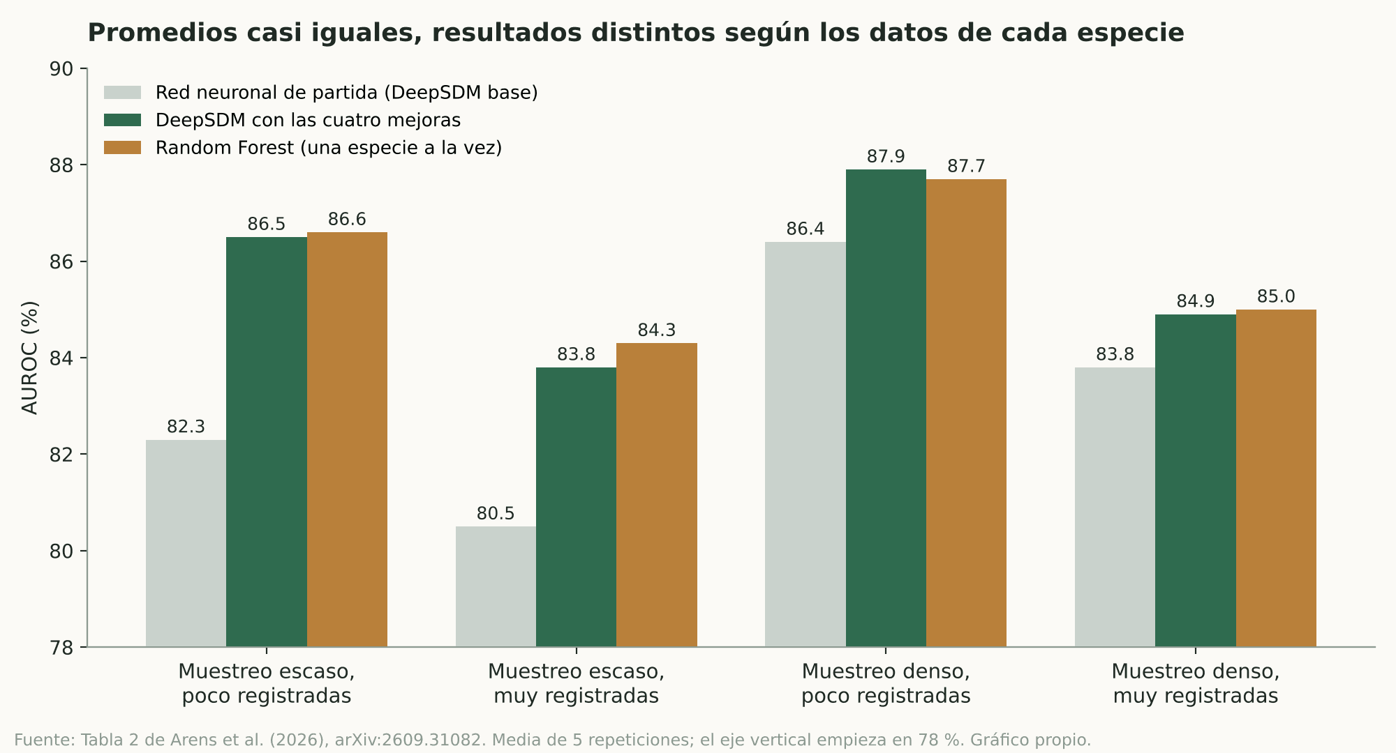 Gráfico de barras agrupadas con el AUROC de tres modelos en los cuatro grupos de especies, con valores entre 80,5 y 87,9 por ciento