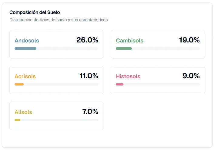 Análisis de suelos