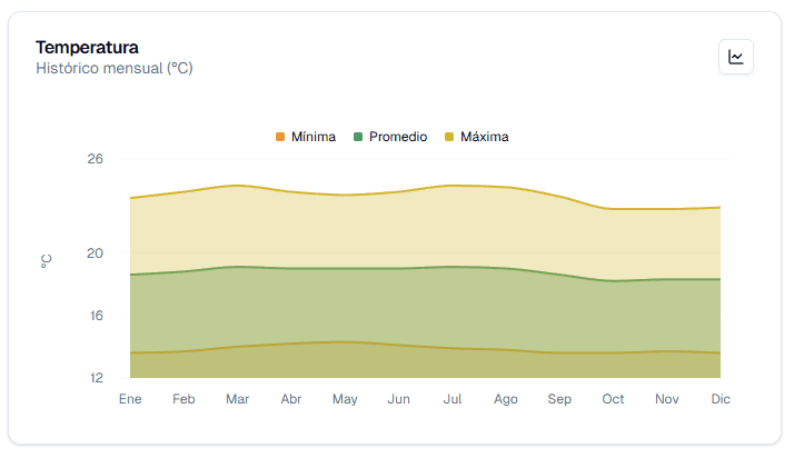 Gráfico de temperatura