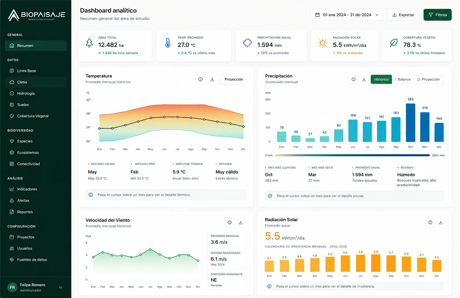 Dashboard de Biopaisaje: índices físicos y bióticos